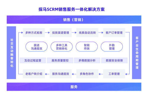 企業(yè)微信SCRM服務(wù)商選擇指南 聚焦技術(shù)服務(wù)關(guān)鍵要素